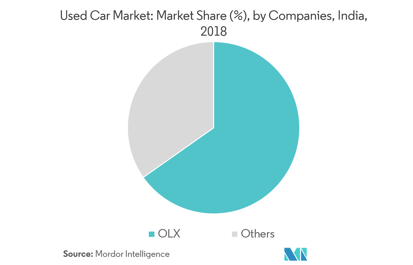 India Used Car Market Size, Share, Trends, Companies Industry Report